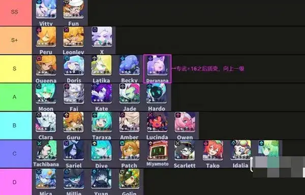 转型旅行者2022最新角色实力排名