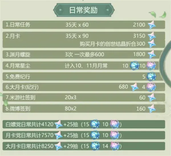 原神二周年可以获得多少原石——3.1版本获得原石数量汇总