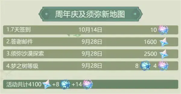 原神二周年可以获得多少原石——3.1版本获得原石数量汇总