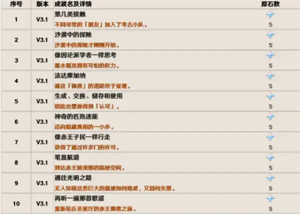 原神3.1版隐藏成就介绍