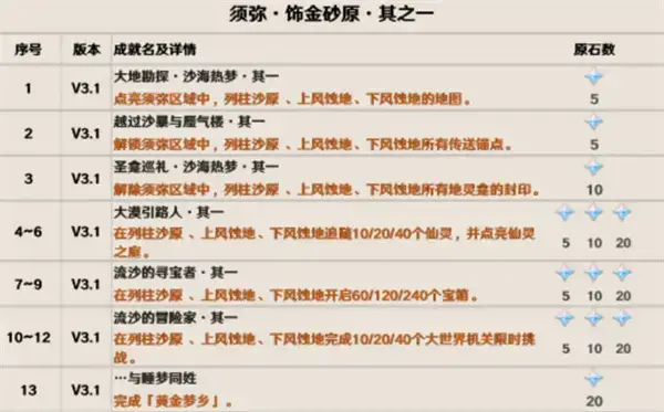 原神3.1版隐藏成就介绍