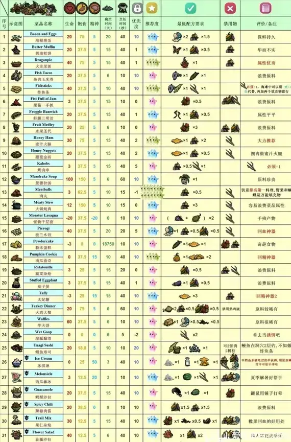 饥荒食谱大全以及配方2022有哪些 饥荒食谱大全配方图表高清2022