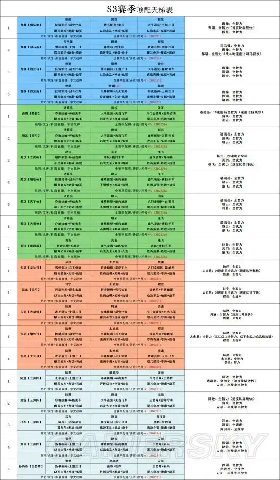 三国志战略版最全配将有哪些 2022三国志战略版最全配将表