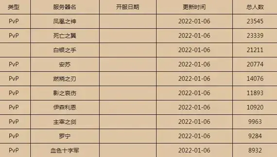 魔兽世界怀旧服有多少人 魔兽世界怀旧服人口普查2022最新