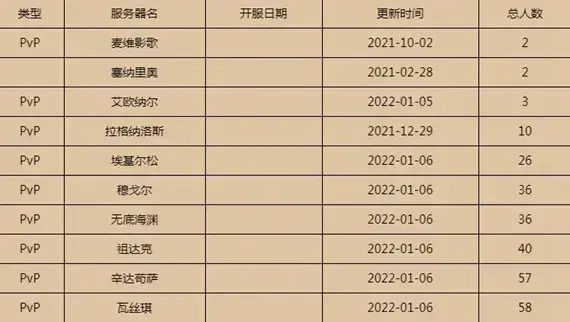 魔兽世界怀旧服有多少人 魔兽世界怀旧服人口普查2022最新