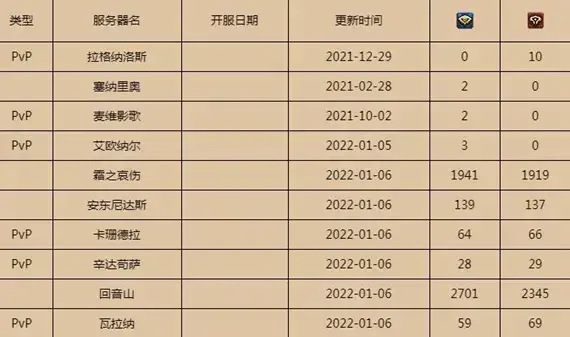 魔兽世界怀旧服有多少人 魔兽世界怀旧服人口普查2022最新