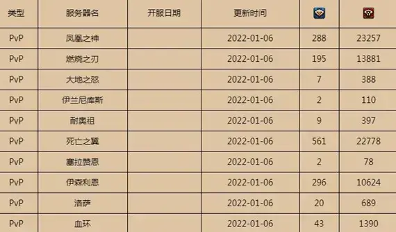 魔兽世界怀旧服有多少人 魔兽世界怀旧服人口普查2022最新