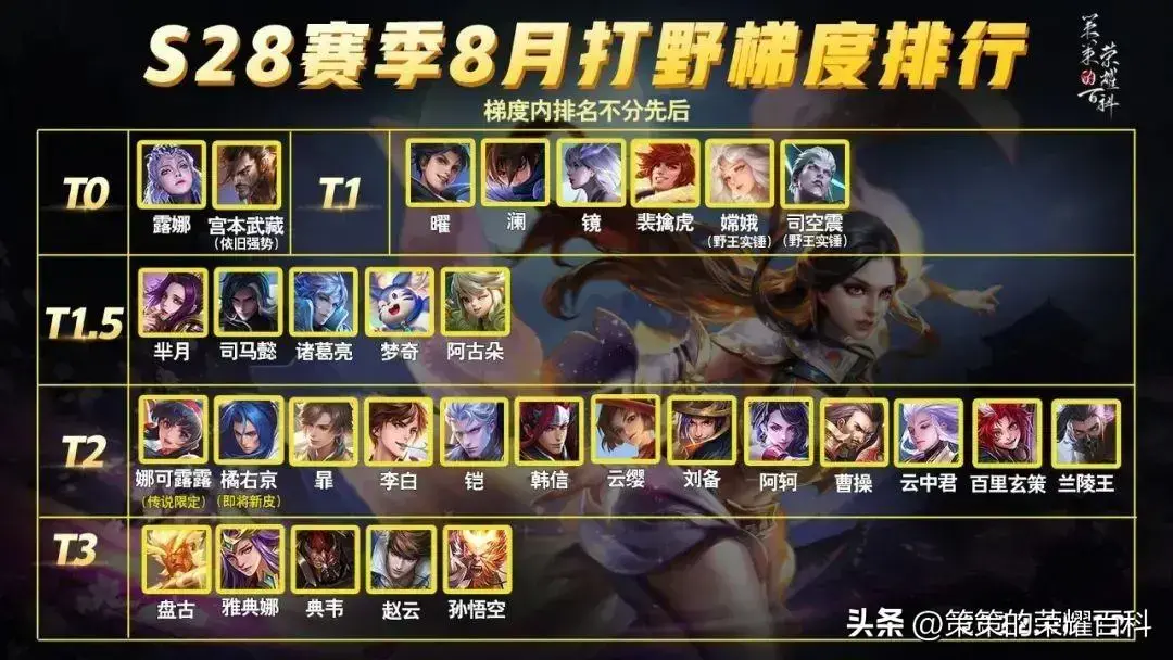 王者荣耀高段位打野强势榜,打野强度排行 王者荣耀高段位打野强势榜,打野强度排行