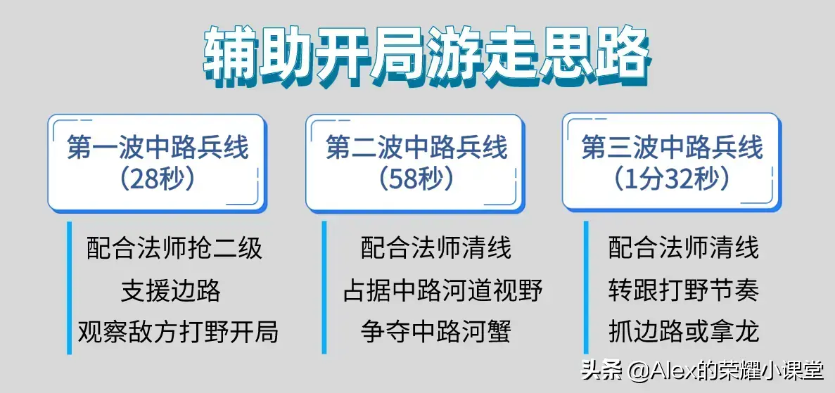 王者中的辅助，王者荣耀辅助有多难