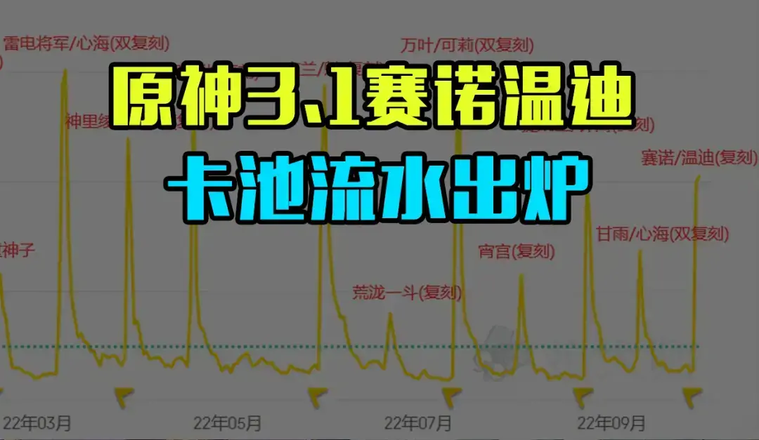原神3.1赛诺温迪流水出炉，赛诺压倒性领先温迪，但整体表现一般