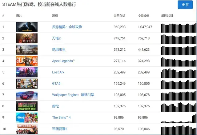 王者荣耀蝉联9月全球手游畅销榜冠军