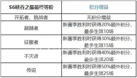 王者s7赛季是什么时候，王者荣耀s7赛季开始时间