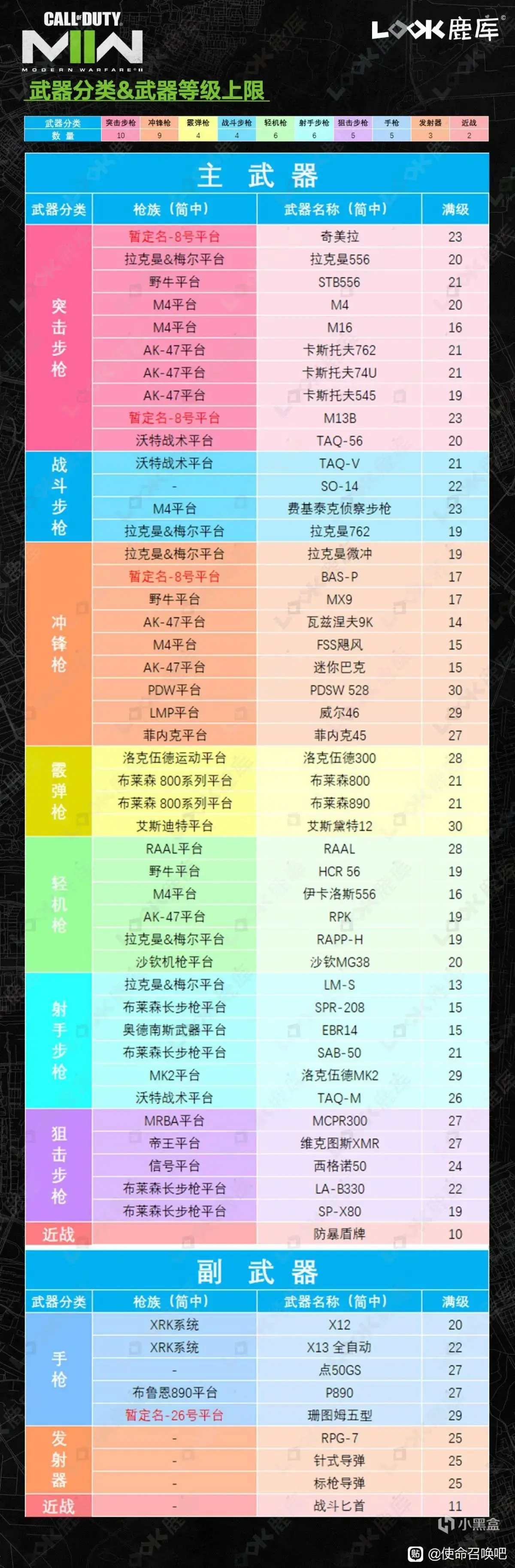 使命召唤19现代战争2武器有哪些类型？