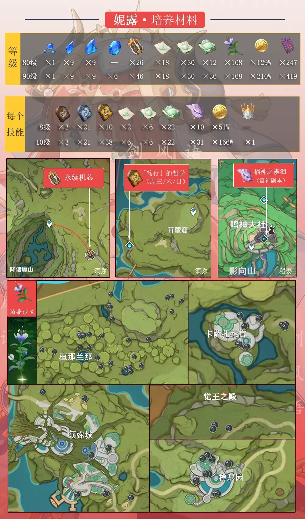 原神：妮露卡池角色分析，妮露材料提前准备