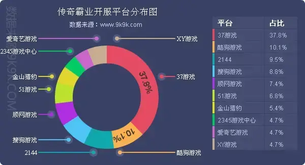 网页游戏开服排行点评：本月一线平台开服总数有所%