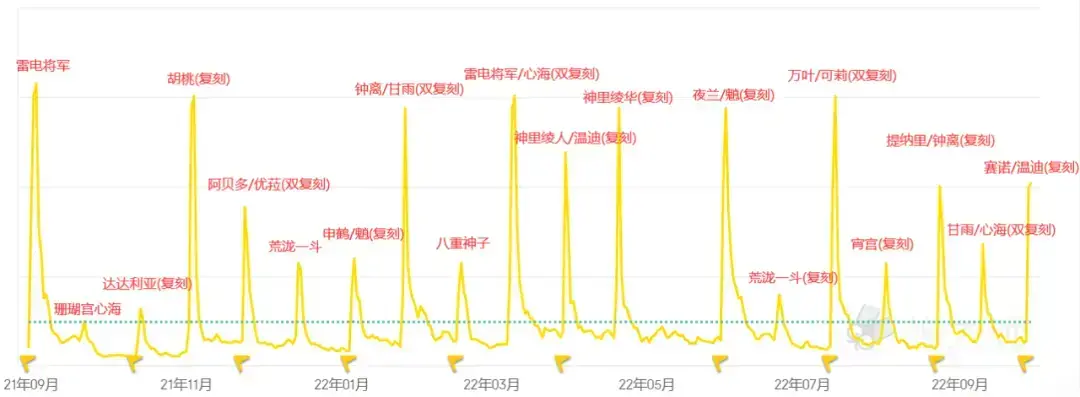 原神3.1赛诺温迪流水出炉，赛诺压倒性领先温迪，但整体表现一般