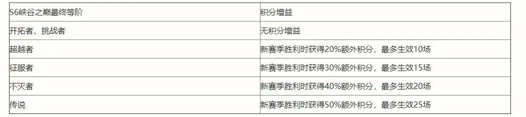 手游“峡谷之巅”迎来大改动，新赛季王者更容易上了