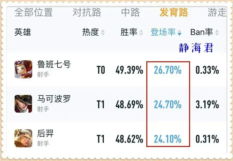 用阿轲能打高端局么?阿轲现在起飞了吗