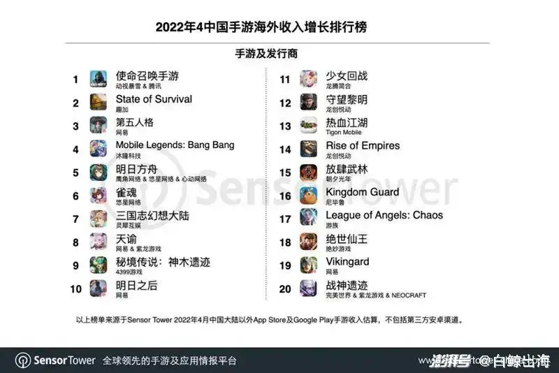 移动应用手游情报平台发布2022年9月中国手游海外收入增长榜