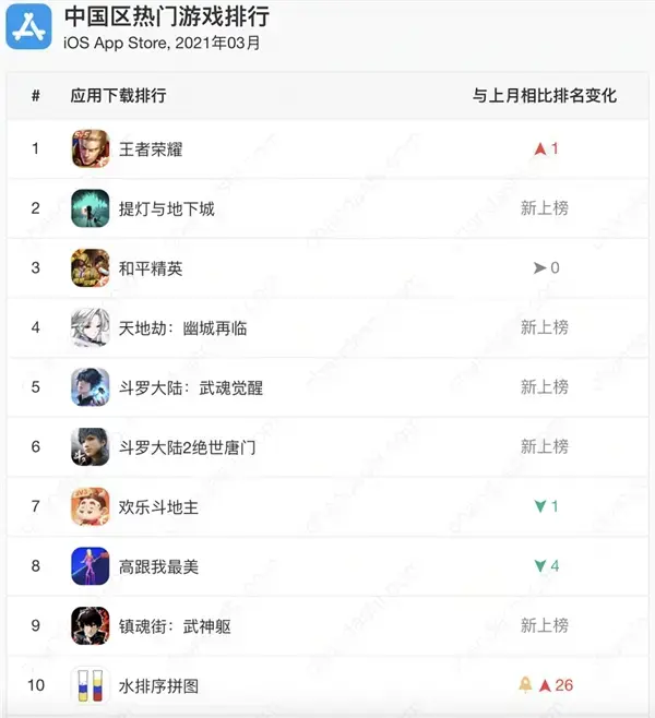 顺网公布5月网吧端游热度排行榜，全球千万销量