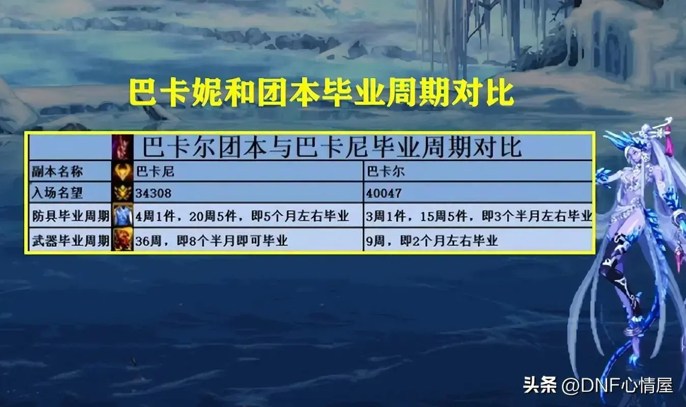 dnf上线副本，DNF活动副本