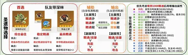 元神梨达角色全攻略梨达圣物配队命座详解