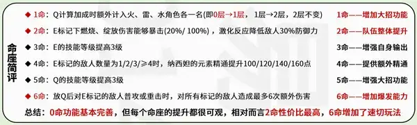 元神梨达角色全攻略梨达圣物配队命座详解
