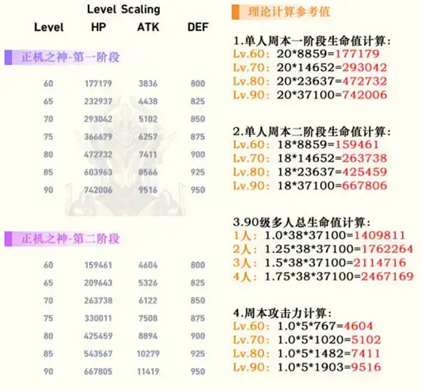 元神正机的神血量是多少
