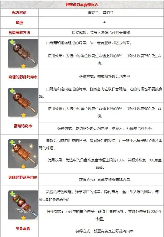 原神野菇鸡肉串禽肉是什么肉，原神美味的野菇鸡肉串怎么做