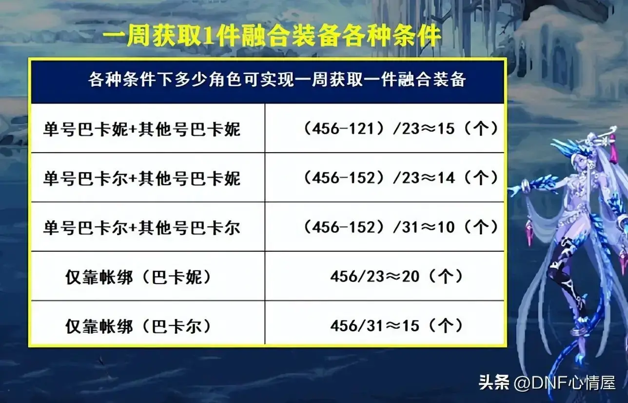 dnf上线副本，DNF活动副本