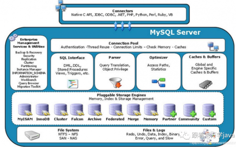 怎样分析MySQL体系架构