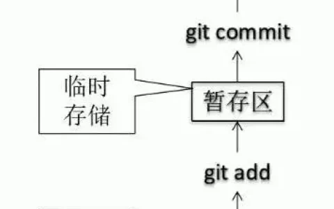 GIT本地库基本操作中命令行的示例分析