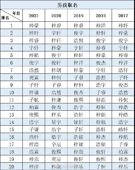 2021年新生儿爆款名字:“梓豪”“芷晴”最火
