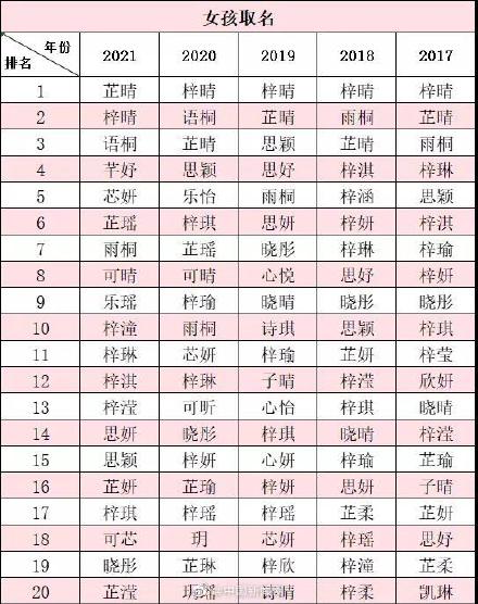 2021年新生儿爆款名字:“梓豪”“芷晴”最火
