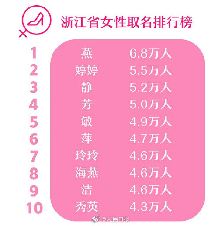 围观！浙江近十年新生儿爆款名字