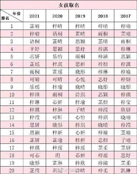 围观!佛山2021新生儿爆款名字