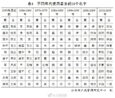 中国人不同年代使用最多的10个名字，你身边有哪个？