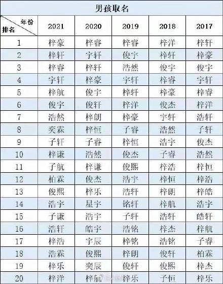围观!佛山2021新生儿爆款名字