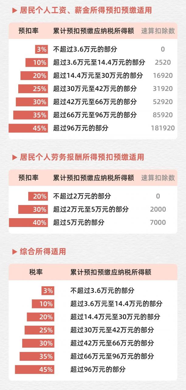 更新!最新最全税率表!最强记忆秘籍!看一遍就能记住税率?收藏