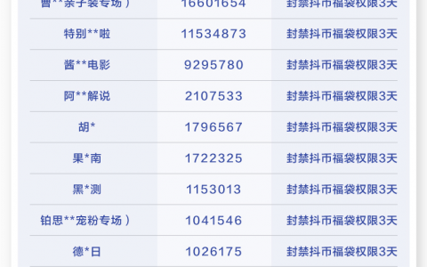 抖音直播发送抖币福袋上限怎么办(抖音主播福袋领的抖币有有效期吗)