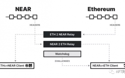 Near逆势上涨不愧是“分片之王”