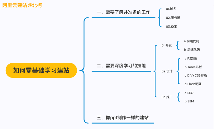 深度学习还是鼠标搞定，零基础建网站必备技能