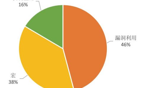《2021年度高级威胁研究报告》 | APT攻击防范要当心“定制化的钓鱼邮件”