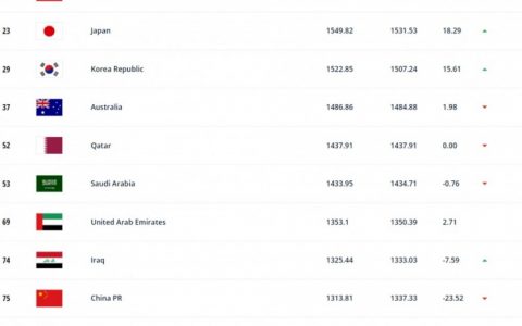 FIFA最新世界排名:国足跌至第75 具体是什么情况??