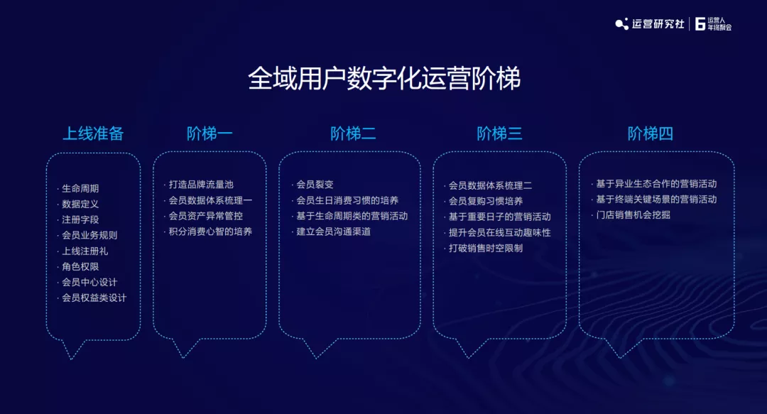 2022年私域运营的4个趋势、5个解法