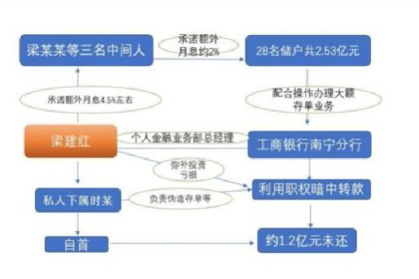 工行2.5亿存款不翼而飞 工行是什么性质的银行