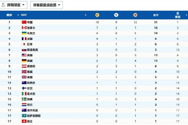 罕见“名场面”闪耀冬残奥会赛场 冬残奥会有多少金牌