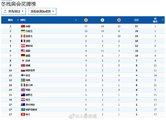 中国队今天已喜提10个金容融 目前中国奖牌情况是怎样的?