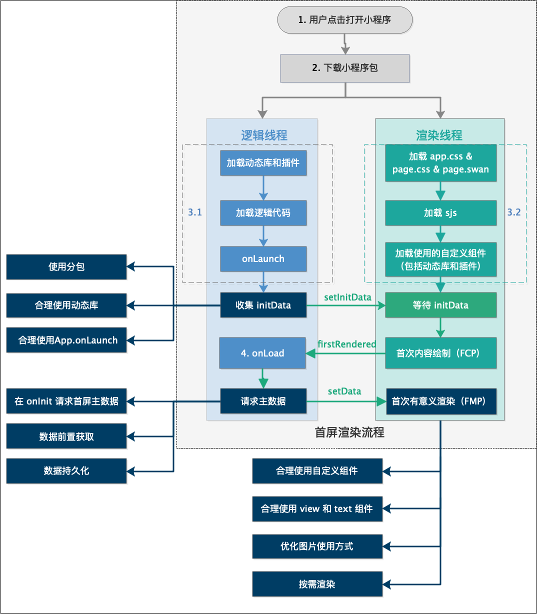 百度智能小程序性能文档升级,重磅来袭
