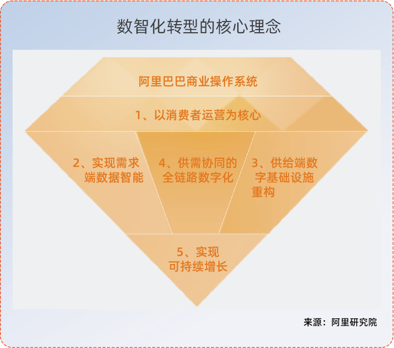 企业数智化转型的五大核心理念|数智洞察